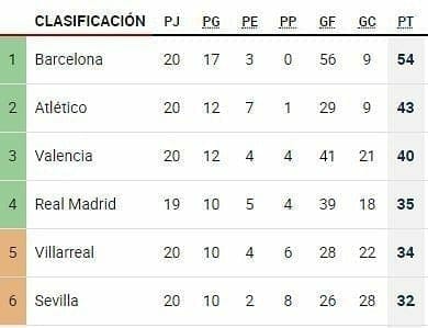 Clasificación de #LaLiga