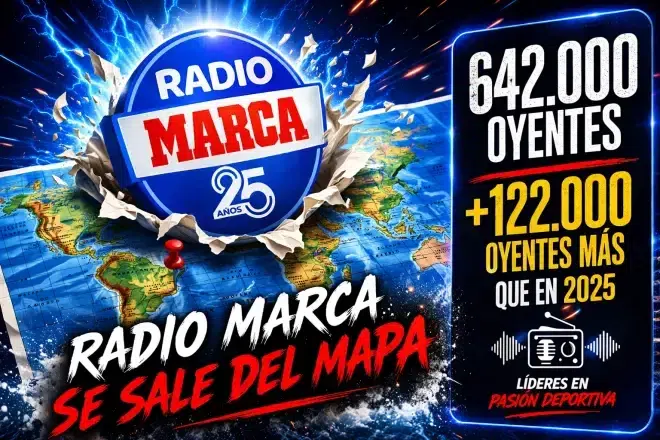Radio MARCA continua el seu ascens d’audiència a la primera onada de l’EGM 2026 EGM