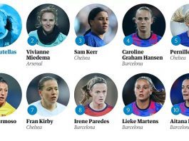 El Barcelona con 13 jugadoras entre las 100 mejores futbolistas del año