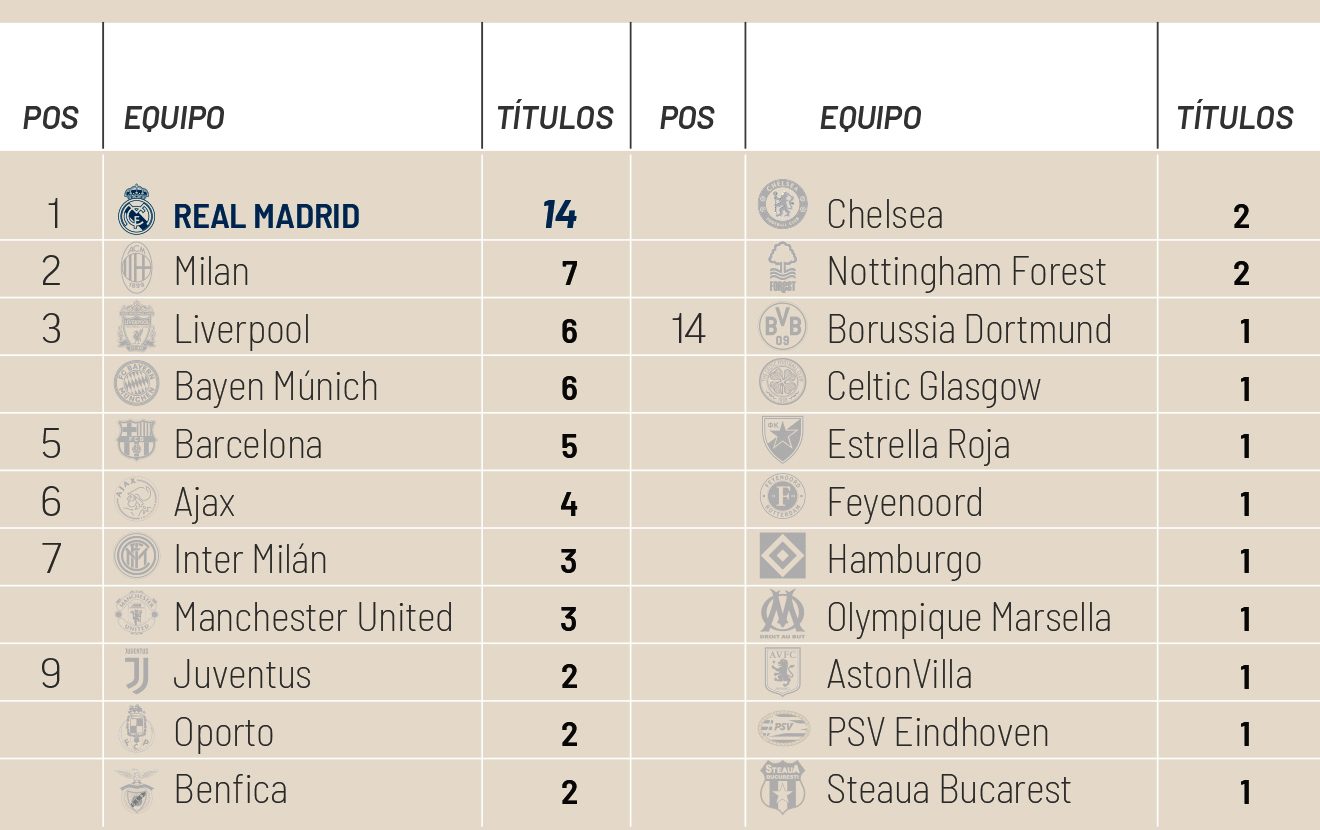 palmarés histórico de la Liga de Campeones